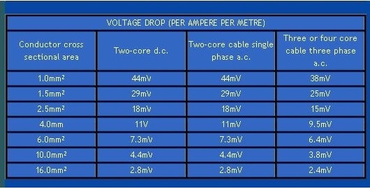 جدول افت ولتاژ برای کابلها(بر حسب ولت در طول یک متر برای یک آمپر جریان)